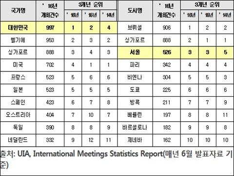 한국, 지난해 국제회의 개최 순위 세계 1위