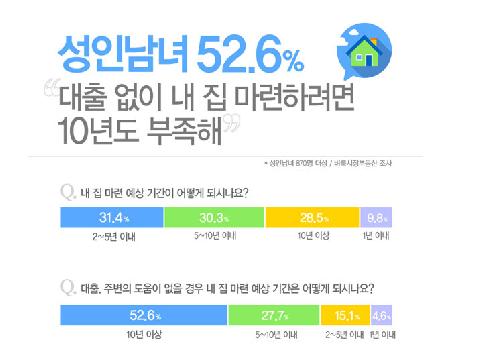 “성인남녀 10명 중 5명 대출 없이 내 집 마련하려면 10년도 부족해”