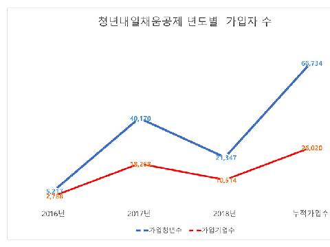 청년내일채움공제사업에  청년 지속적으로 증가