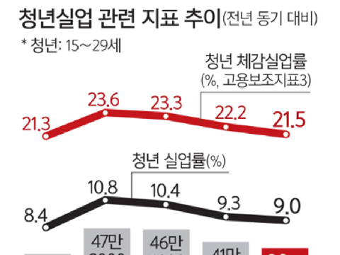 [청년 일자리 창출] 사업 발굴·확대 재원 증액 방침 / 靑·정부, 추경예산 편성도 불사 / 일자리委 ‘청년 TF’ 구성하기로